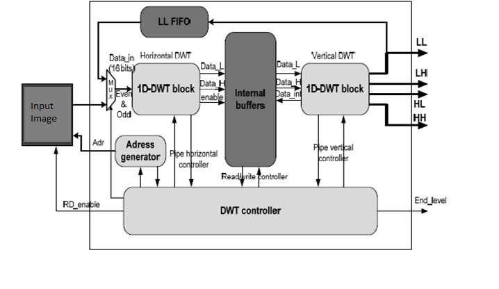 Fig 3.The block diagram of DWT architecture Fig 4. Block diagram of DWT System The fig 4.