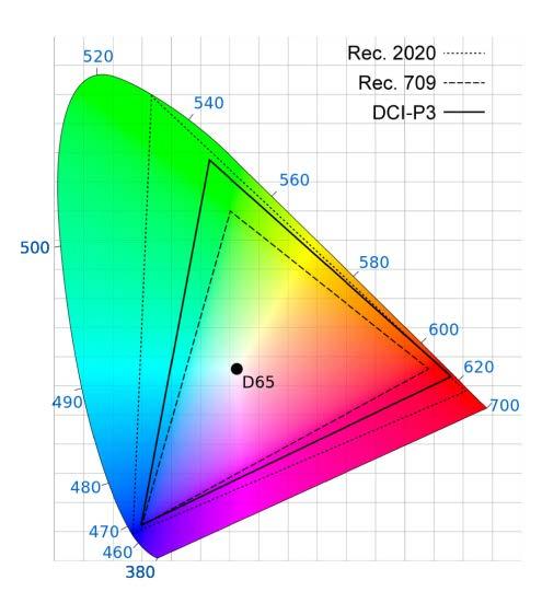 Figure 3 CIE 1931 2 Chromaticity Diagram 3 This chromaticity diagram shows all colors a human can see. On the outer edge, the dominant (spectral) wavelengths are displayed, called the hue.