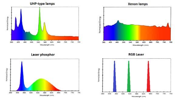 Lamps vs laser: different illumination technologies Key messages: A large color gamut is possible with all light sources, but not all are equally efficient in delivering great colors.