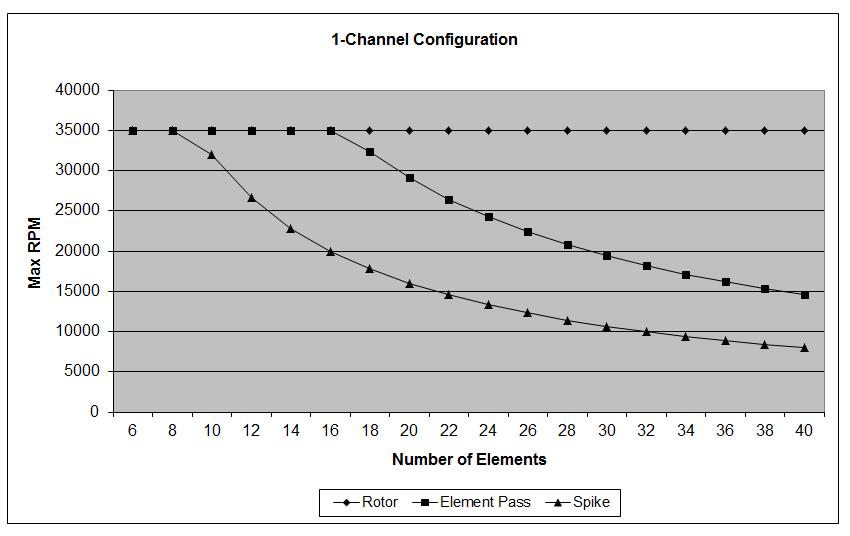 REBAM Channels The following graphs show the maximum machine speed allowed for a monitor channel pair configured for REBAM. The maximum speed depends on the number of rolling elements in the bearing.