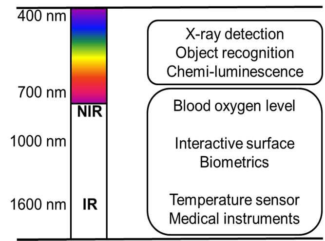 Near-IR (NIR) photodetectors Applications foreseen in: