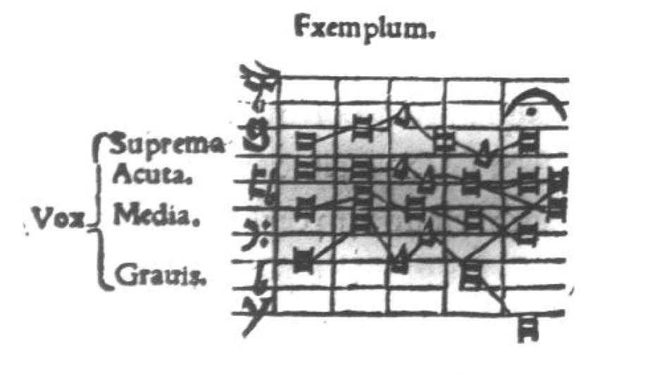 The Perugia source is a compliation of treatises on music and calligraphy, related by their common reliance on specialized scripts and symbols.
