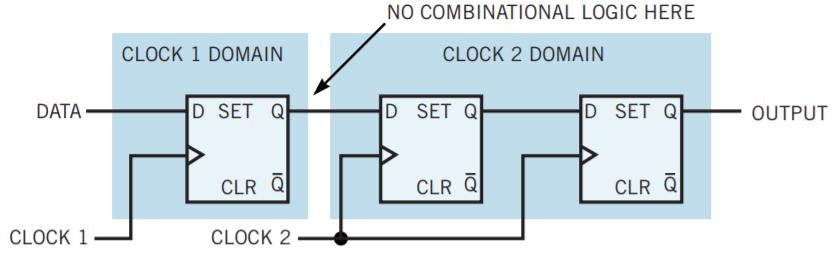 For synchronization to work properly, the signal crossing a clock domain should pass from flipflop in the original clock domain to the first flip-flop of the synchronizer without passing through any