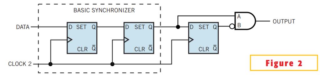 The edge-detecting synchronizer circuit adds a flip-flop to the output of the level synchronizer.