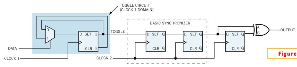 The input signal of a pulse synchronizer is a single clockwide pulse that triggers a toggle circuit in the originating clock.