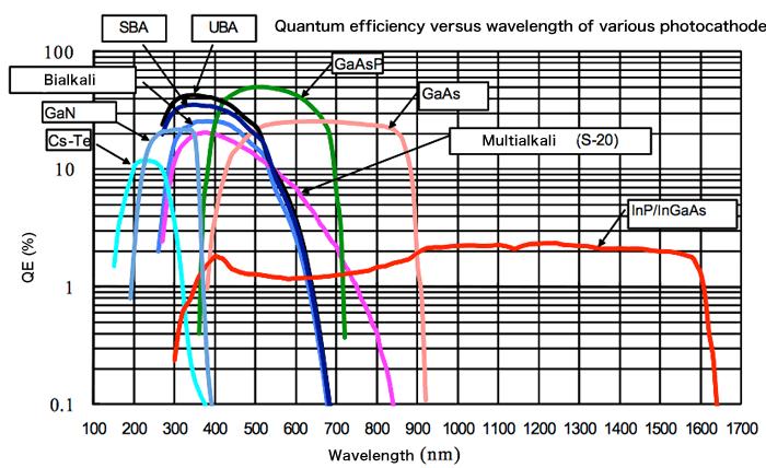 Photocathode materials Many options: Bialkali is a popular type (QE curve matches the