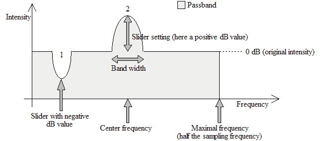38 AudioLava User Guide The center frequency is specified in Hertz. Sound characters of the different frequencies are best discovered through experimentation.