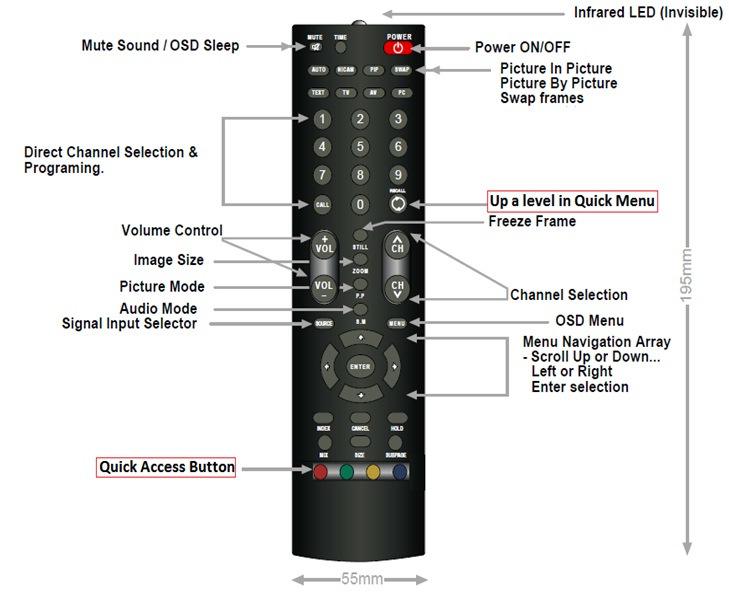 Section: Remote Control The remote requires 2 AAA batteries (not included) Sections Highlighted in Red are new features added 4/1/2010. Quick access menu appears on the lower right side of the screen.