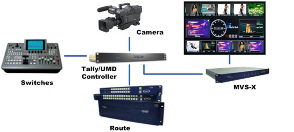 Support user-define the border color of each channel separately or cancel border display Dynamic UMDs &Tally from routers and Switchers via RS232 interface; Support format display of input signal and