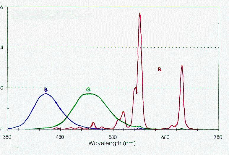 Spectral Emission of CRT P22 Phosphors Red: