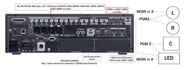 VIDEOMIXER We have a Roland V1200HD videomixer with 10 SDI and 4 HDMI in. The videomixer accepts only 1080i signal. See image for details. More information can be found at: http://proav.roland.