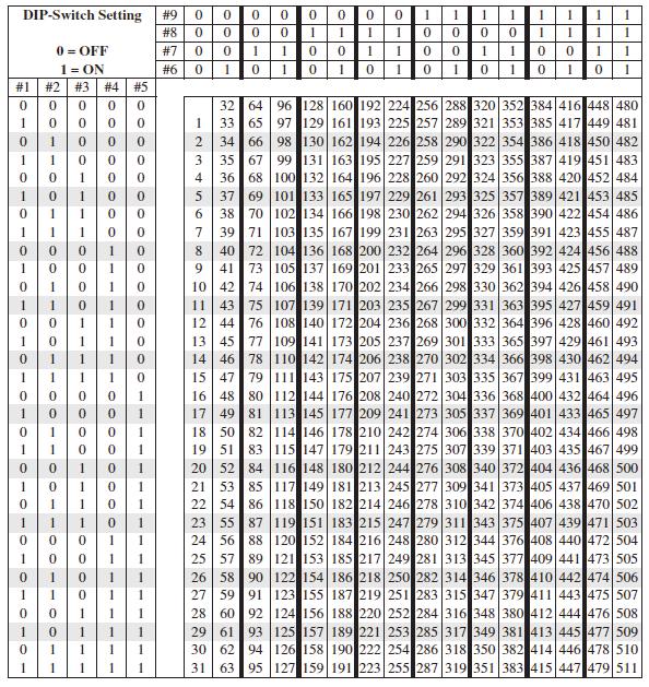 DIP-switch address table Find the address in the table below. Read the settings for pins 1-5 to the left of the address and read the settings for pins 6-9 above the address.