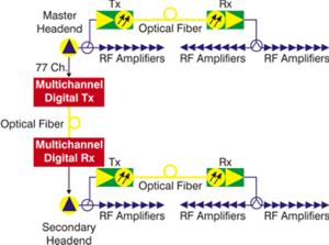 Analog Fiber Optic CATV System Design