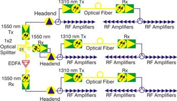 Analog Fiber Optic CATV System Design