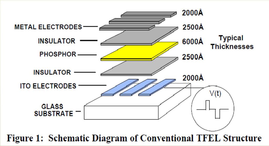 Structure of a thin film EL device Source:
