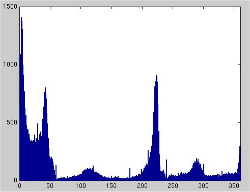 The colour statistics histogram of this image is shown in figure 4e, for which the luminance quantisation parameter N =