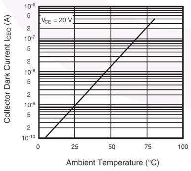 Relative Collector Current vs. Ambient Temperature Figure 2.
