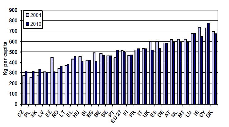 Figura 1 - Sursă: EUROSTAT 2012 Cu toate acestea analizând evoluţia pentru ultimii 4 ani - 2007 2010 - se contată începând cu anul 2009 o descreştere a cantităţii de deşeuri generate atât ca şi medie