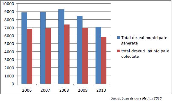 Figura 2 Figura 3: Cantităţile de deşeuri municipale generate şi colectate (Sursă: ANPM, Raportul privind Statea Mediului, 2011) La nivelul anului 2010, mai mult de 95% din cantitatea de deşeuri