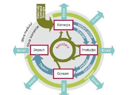 Figura 4 Ciclul de viaţă al produselor, de la extracţia resurselor la producţie şi consum, până la eliminarea deşeurilor este reprezentat în figura de mai jos (sursă: Agenţia Europeană de Mediu,