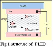 2. LIGHT EMITTING POLYMER It is a polymer that emits light when a voltage is applied to it.