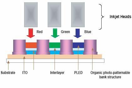 Fig. 2.1.1 Schematic of the ink jet printing for PLED materials 2.1.2 ACTIVE AND PASSIVE MATRIX Many displays consist of a matrix of pixels, formed at the intersection of rows and columns deposited on a substrate.