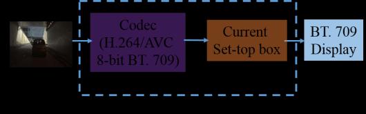 (a) (b) (c) Fig. 2. (a) Current HD/SD distribution pipeline with 8-bit BT. 709 support, (b) future distribution pipeline with 10-bit BT.