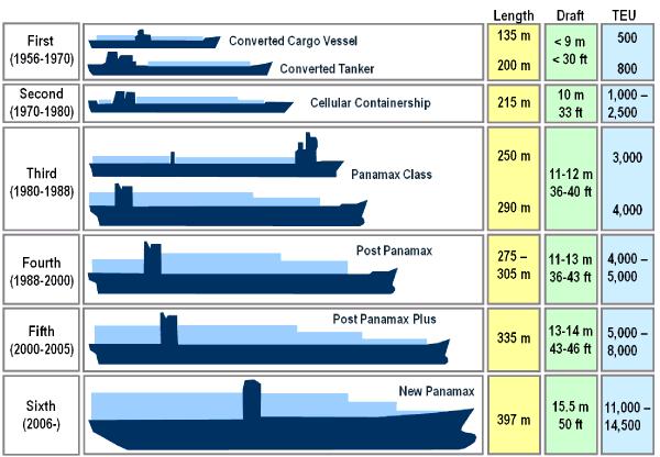 Historical Changes in Ship Sizes