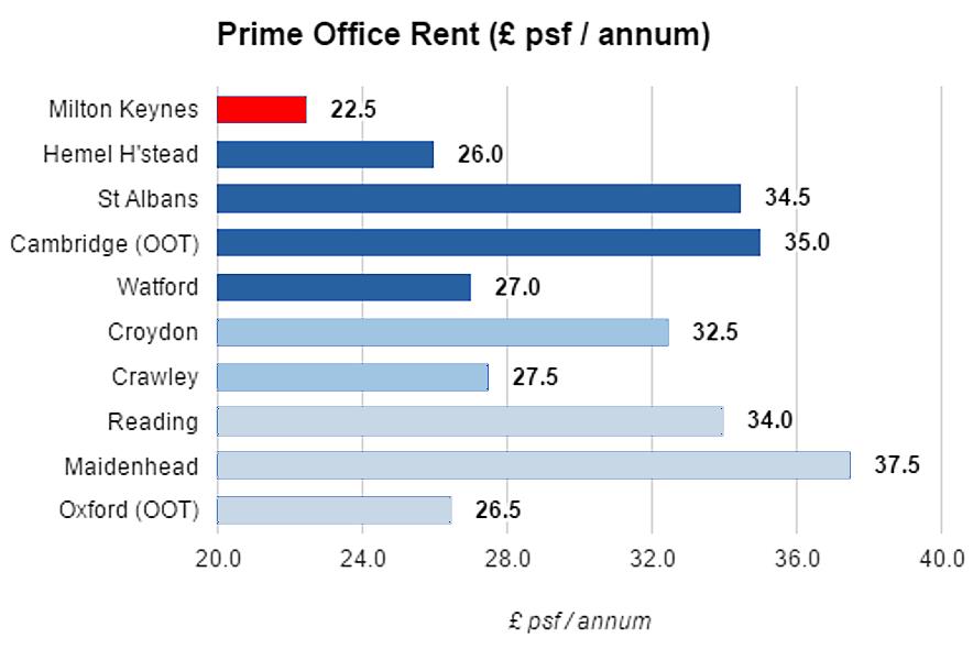 ondon and the City Milton Keynes delivers massive rental cost savings for businesses versus the capital. 22.