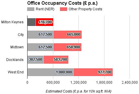MK Prime Office Occupancy Cost Savings Milton Keynes delivers potentially massive prime office Occupancy Cost savings versus ondon and the City, as well as significant savings versus ondon satellite