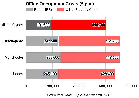 Substantial Prime Office Occupancy Cost Savings vs. ondon Satellite ocations Milton Keynes delivers significant Occupancy Cost savings versus alternative ondon satellite prime office locations.