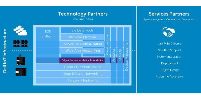 Relation to Dell IoT Solutions Partner Program In 2H 2018 we will begin promoting a commercialized EdgeX interoperability foundation as the baseline for certifying partners Partners certified via the