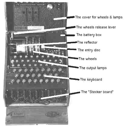 The Weakest Link: The Human Factor Lessons Learned from the German WWII Enigma Cryptosystem Prelude With quadrillions of possible encryptions for each message, the German Enigma machine was, at its