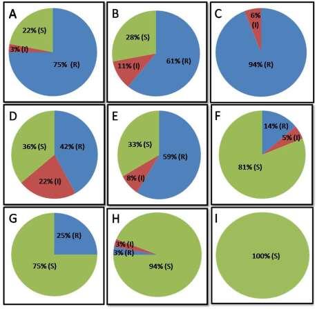 Figure 1: The percentage of resistant (blue), reduced susceptible (red) and sensitive (green) bacterial isolates 12) TABLES keep the number of tables to a minimum.