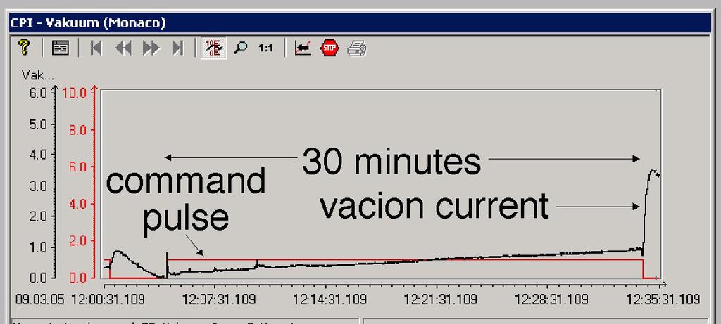 19 Figure 6. Vacion current during 900 kw, 30-minute pulse on 140 GHz gyrotron. Figure 7. Output power in the final calorimetric load during a 27-minute pulse.