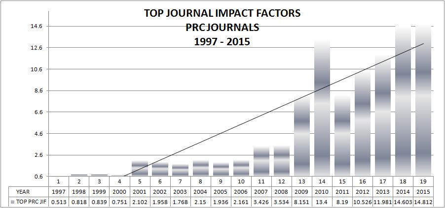 SCHOLARLY JOURNALS IN CHINA GENERATING HIGHER IMPACT IMPROVING JOURNAL QUALITY