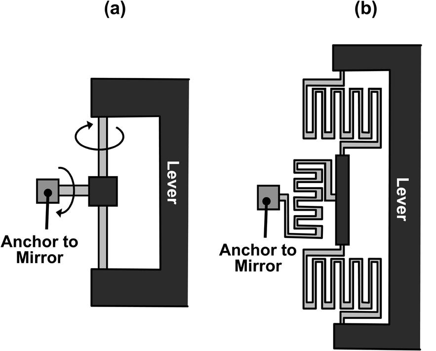 1210 JOURNAL OF MICROELECTROMECHANICAL SYSTEMS, VOL. 15, NO. 5, OCTOBER 2006 Fig. 2. (a) Stiff and (b) compliant spring designs for the 2-DOF mirror joint. Fig. 3.