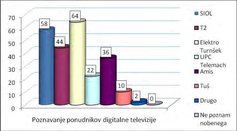 Graf kaţe, da gospodinjstva ne razmišljajo o nakupu novega televizijskega sprejemnika, ker jim pretvornik omogoča sprejem digitalnega signala, za kar pa ne potrebujejo novega sprejemnika.