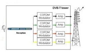 DVB-T (Digital Video Broadcasting - Terrestrial) - standard, ki definira prenos digitalnega signala preko zemeljskih oddajnikov.