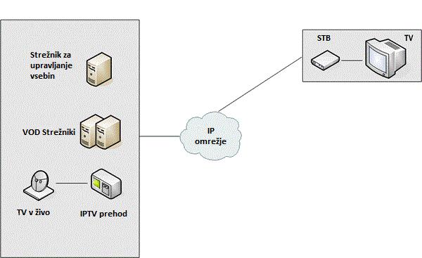 Slika 12: Sistem vsebin na zahtevo [34]. IPTV je sistem (slika 12), preko katerega se storitve ponudijo z uporabo omrežne arhitekture preko internetnega protokola v podatkovnem omrežju.