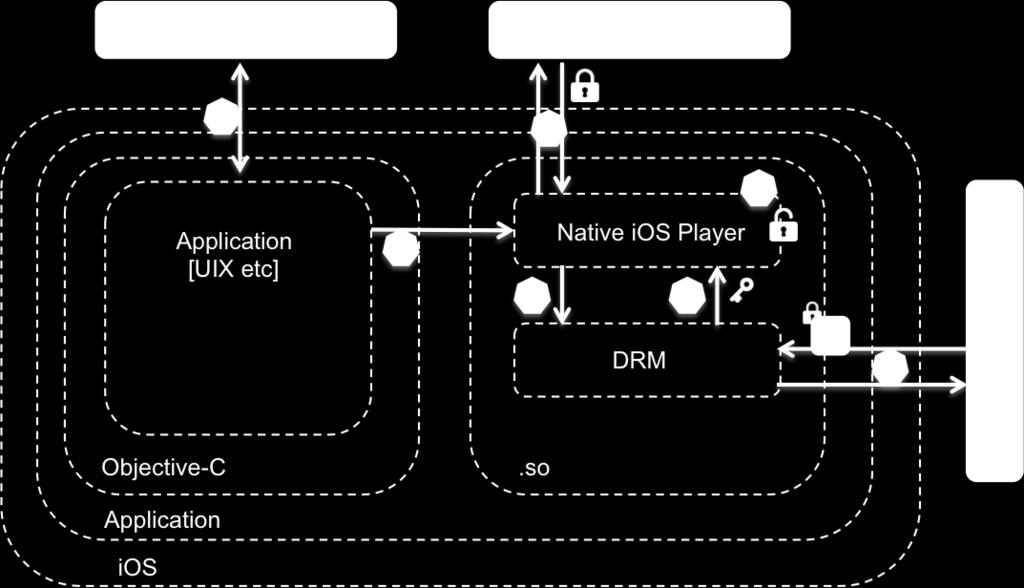 1 - Application acquires and browses catalogue 2 - Application issues "play" request to secure player 3 - Player retrieves HLS manifest (over https) 4 - Player passes EXT-X-KEY request to DRM 5 - DRM