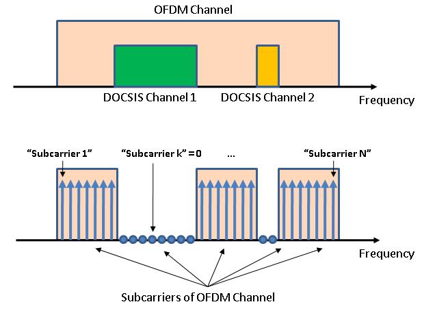 POWER OF INDIVIDUAL OFDM SUBCARRIERS Individual subcarriers are managed individually Each subcarrier can be turned on/off Each