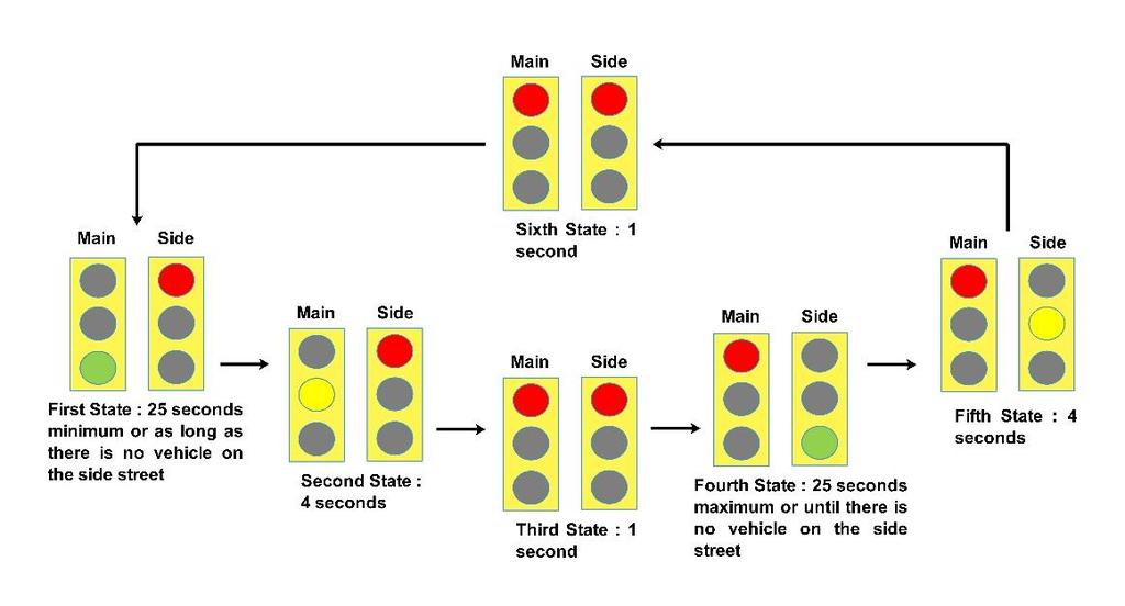 3 Introduction There often exist scenarios where flexible traffic signal sequences are required for the coordination of traffic through the intersection of a busy street and a lightly used side