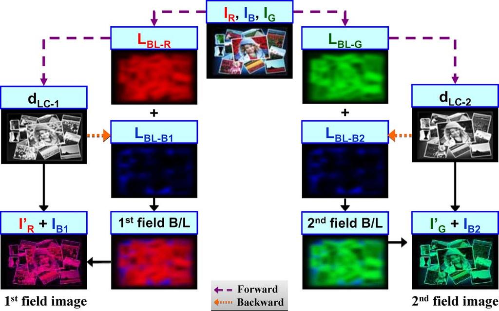 CHENG et al.: TWO-FIELD SCHEME: SPATIOTEMPORAL MODULATION FOR FSC LCDs 387 Fig. 3. Flowchart of the two field driving scheme. Fig. 3 instead of red LED signals,.
