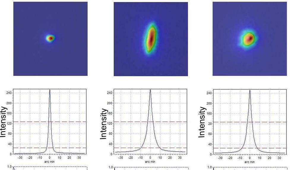 Optics of Astigmatism and Retinal Image Quality 47 Fig. 13. Double-pass images corresponding to an emmetropic eye (left), an astigmatic eye (middle) and an eye with spherical ametropia (right).