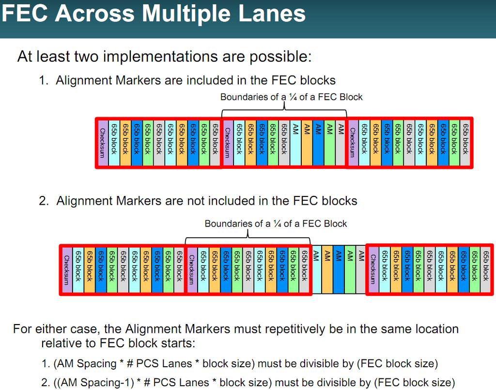 Generic Rules for RS(n,k,t,m) FEC in Logic Layer with i FEC Lanes