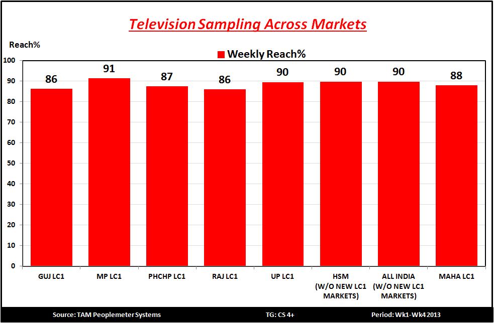 Weekly sampling of Television is on par
