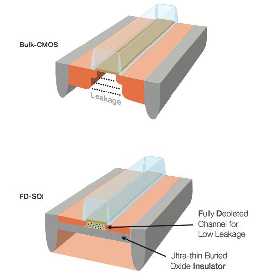 Bulk CMOS versus Fully-Depleted SOI Source: Semiconductor Engineering, June 15, 2017; Global Foundries ECE