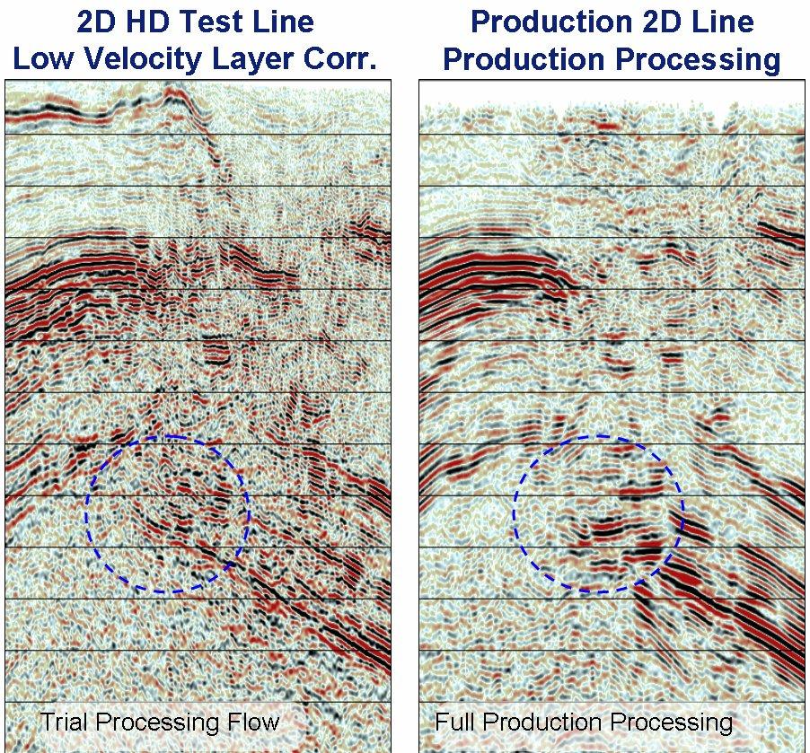 Significant improvement in signal to noise ratio is achieved through the use of 8m station interval. Figure 5: Comparison of HD 2D test line and original 2D line across Mangala.