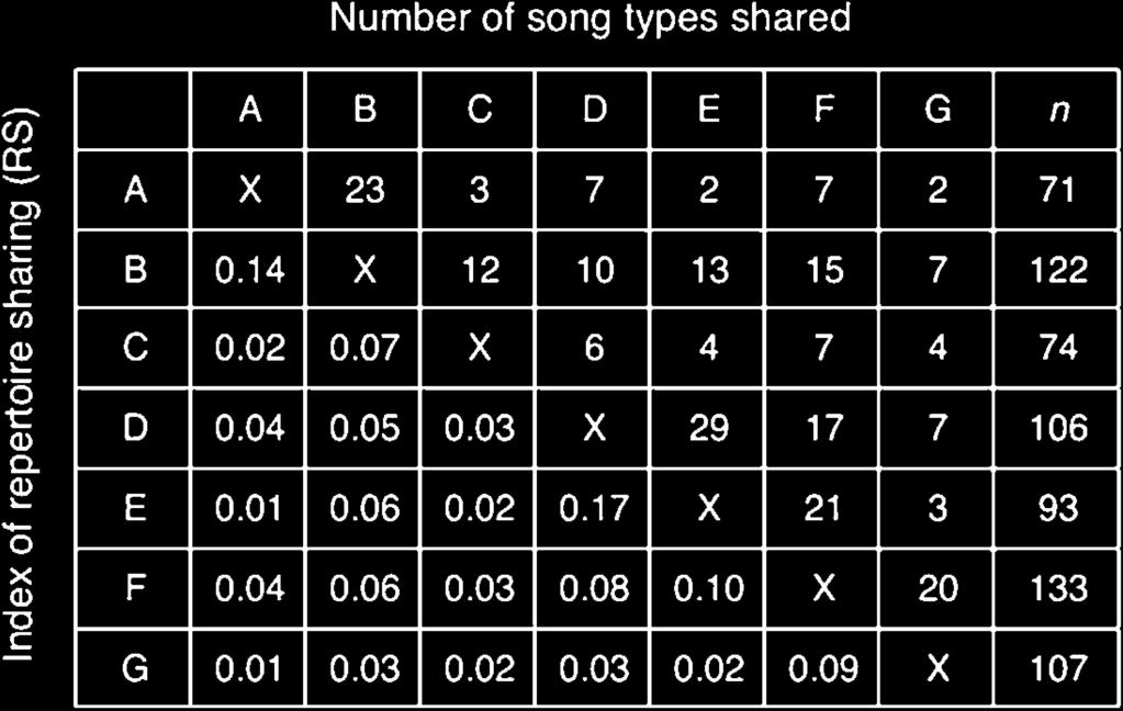 682 Price & Yuan Figure 4. Number of song types shared (above diagonal) and calculated indices of repertoire sharing (RS, below diagonal) between seven tropical mockingbirds (A G).